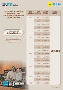 Promo Ramadan! PLN Tebar Diskon Tambah Daya Listrik Hingga 5.500 VA Hanya Rp202.403.